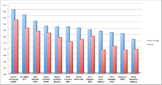 A different look at Hockey East goalies' performances